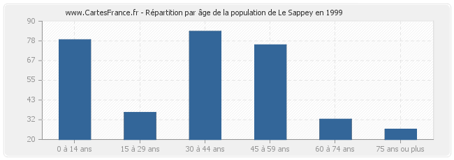 Répartition par âge de la population de Le Sappey en 1999